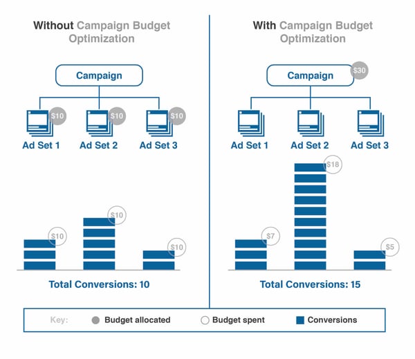 campaign budget optimization 2019