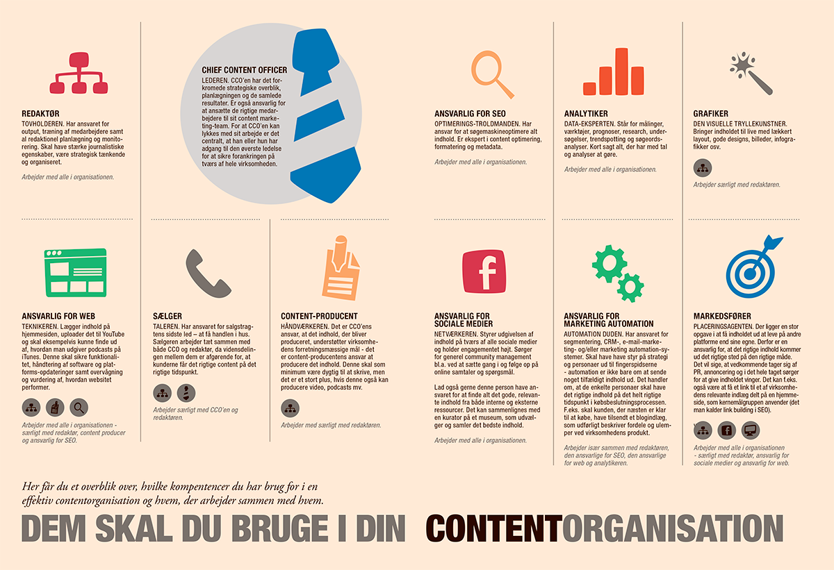 Infografik: Sådan skal du indrette din content marketing-organisation